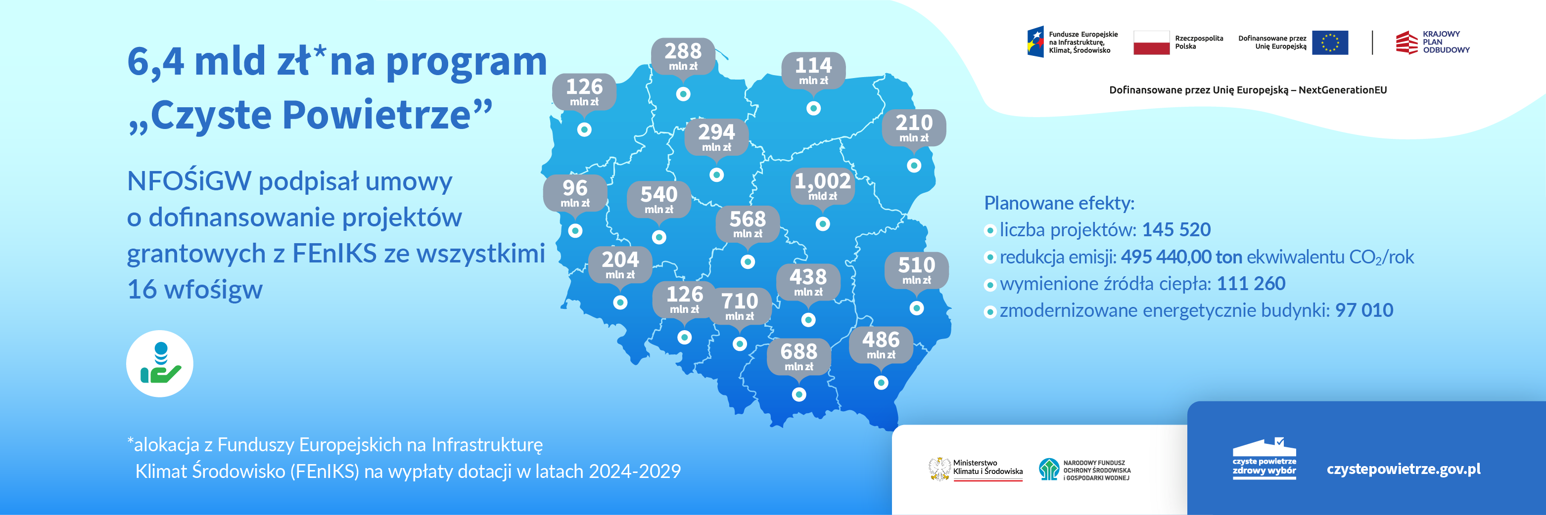 Grafika informacyjno-promocyjna zatytułowana: 6,4 mld zł na program „Czyste Powietrze”. 
Zaraz pod tytułem informacja: NFOŚiGW podpisał umowy o dofinansowanie projektów grantowych z FEnIKS ze wszystkimi 16 wfośigw. Obok – na środku grafiki – mapka Polski z podziałem na województwa i przypisanymi kwotami alokacji na dany region.
W prawym, górny rogu obok siebie widzimy logotypy: Funduszy Europejskich na Infrastrukturę, Klimat, Środowisko, Rzeczpospolitej Polskiej, Unii Europejskiej, Krajowego Planu Odbudowy oraz pod logotypami informację: dofinansowane przez Unię Europejską – NextGenerationEU.
Następnie, pod logotypami informacja o planowanych efektach projektu oraz poniżej, na dole, po prawej stronie, najpierw obok siebie dwa logotypy: Ministerstwa Klimatu i Środowiska oraz Narodowego Funduszu Ochrony Środowiska i Gospodarki Wodnej. A obok – logotyp programu „Czyste Powietrze” i adres strony internetowej: czystepowietrze.gov.pl.