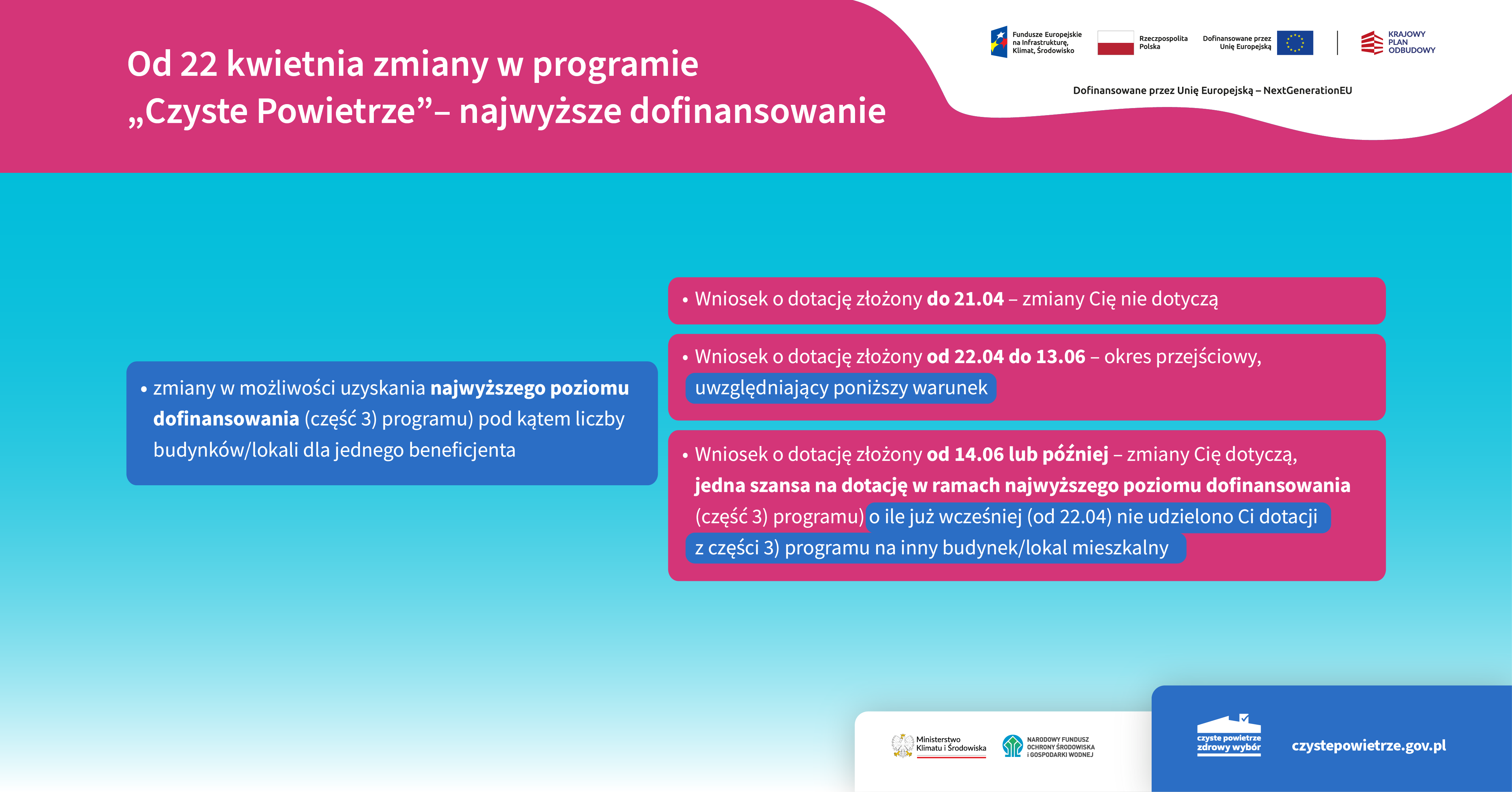 Grafika informacyjno-promocyjna zatytułowana: Od 22 kwietnia zmiany w programie „Czyste Powietrze” – najwyższe dofinansowanie. 
W prawym, górny rogu obok siebie widzimy logotypy: Funduszy Europejskich na Infrastrukturę, Klimat, Środowisko, Rzeczpospolitej Polskiej, Unii Europejskiej, Krajowego Planu Odbudowy oraz pod logotypami informację: dofinansowane przez Unię Europejską – NextGenerationEU.
Po lewej stronie widzimy jedno niebieskie pole z informacją: zmiany w możliwości uzyskania najwyższego poziomu dofinansowania (część 3) programu) pod kątem liczby budynków/lokali dla jednego beneficjenta. Następnie od niebieskiego pola odchodzą – w prawą stronę – trzy czerwone:
•	na polu 1 informacja: Wniosek o dotację złożony do 21.04 – zmiany Cię nie dotyczą
•	na polu 2 informacja: Wniosek o dotację złożony od 22.04 do 13.06 – okres przejściowy, uwzględniający poniższy warunek
•	na polu 2 informacja: Wniosek o dotację złożony od 14.06 lub później – zmiany Cię dotyczą, jedna szansa na dotację w ramach najwyższego poziomu dofinansowania (część 3) programu) o ile już wcześniej (od 22.04) nie udzielono Ci dotacji z części 3) programu na inny budynek/lokal mieszkalny.
Następnie na dole, po prawej stronie, najpierw obok siebie dwa logotypy: Ministerstwa Klimatu i Środowiska oraz Narodowego Funduszu Ochrony Środowiska i Gospodarki Wodnej. A obok – logotyp programu „Czyste Powietrze” i adres strony internetowej: czystepowietrze.gov.pl.